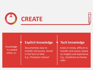 1
Knowledge
is created
either as :
Documented, easy to
transfer and access, stored
in the form of data
E.g., Procedure manual
Exists in minds, difficult to
transfer and access, based
on insights and experience
E.g., Excellence at closing
sales
CREATE
Explicit knowledge Tacit knowledge
 