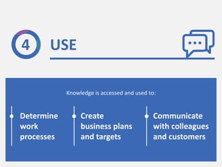 4 USE
Knowledge is accessed and used to:
Determine
work
processes
Create
business plans
and targets
Communicate
with colle...