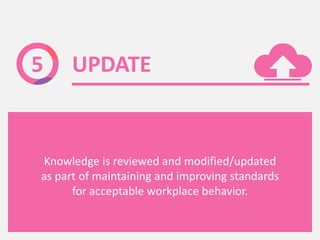 UPDATE5
Knowledge is reviewed and modified/updated
as part of maintaining and improving standards
for acceptable workplace...
