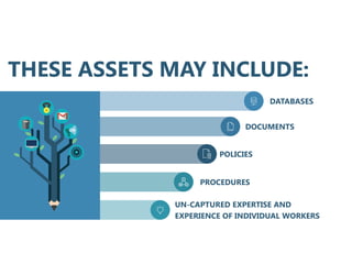 DATABASES
DOCUMENTS
POLICIES
PROCEDURES
UN-CAPTURED EXPERTISE AND
EXPERIENCE OF INDIVIDUAL WORKERS
THESE ASSETS MAY INCLUD...