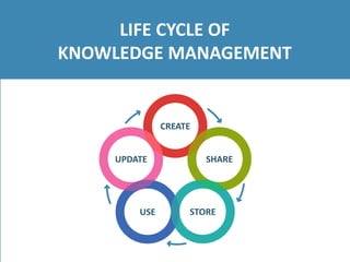 LIFE CYCLE OF
KNOWLEDGE MANAGEMENT
CREATE
SHARE
STOREUSE
UPDATE
 