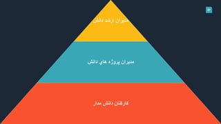 27
‫دانش‬ ‫ارشد‬ ‫مديران‬
‫دانش‬ ‫هاي‬ ‫پروژه‬ ‫مديران‬
‫مدار‬ ‫دانش‬ ‫كاركنان‬
 