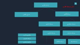 30
‫فكري‬ ‫سرمايه‬ ‫مدل‬
30
‫تجاري‬ ‫ارزش‬
‫فكري‬ ‫سرمايه‬‫خالص‬ ‫دارايي‬
‫سازمان‬ ‫سرمايه‬‫مشتري‬ ‫سرمايه‬
‫فرآيند‬ ‫سرمايه‬‫خالقيت‬ ‫سرمايه‬
‫ساختاري‬ ‫سرمايه‬‫انساني‬ ‫سرمايه‬
‫مداري‬ ‫مشتري‬
‫مشتريان‬ ‫ارتباط‬
‫مشتري‬ ‫پتانسيل‬
 