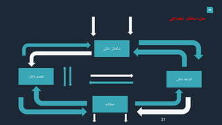 31
‫اجتماعي‬ ‫ساختار‬ ‫مدل‬
31
‫دانش‬ ‫ساختار‬
‫دانش‬ ‫تجسم‬
‫دانش‬ ‫اشاعه‬
‫استفاده‬
 