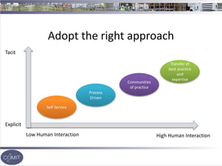 Adopt the right approach
Self Service
Process
Driven
Communities
of practice
Transfer of
best practice
and
expertise
Explicit
Tacit
Low Human Interaction High Human Interaction
 