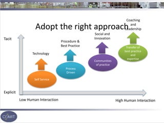 Adopt the right approach
Self Service
Process
Driven
Communities
of practice
Transfer of
best practice
and
expertise
Explicit
Tacit
Low Human Interaction High Human Interaction
Technology
Procedure &
Best Practice
Social and
Innovation
Coaching
and
Leadership
 