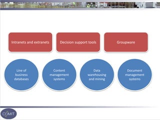 Line of
business
databases
Content
management
systems
Data
warehousing
and mining
Document
management
systems
Intranets and extranets Decision support tools Groupware
 