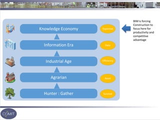 BIM is forcing
Construction to
focus here for
productivity and
competitive
advantage
Hunter : Gather
Agrarian
Industrial Age
Information Era
Knowledge Economy
Survival
Asset
Efficiency
Data
Expertise
 
