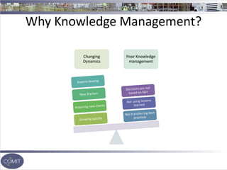 Why Knowledge Management?
Changing
Dynamics
Poor Knowledge
management
 