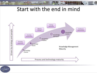 Start with the end in mind
Knowledge Management
Maturity
 
