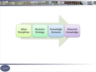 Value
Disciplines
Business
Strategy
Knowledge
Domains
Required
Knowledge
 
