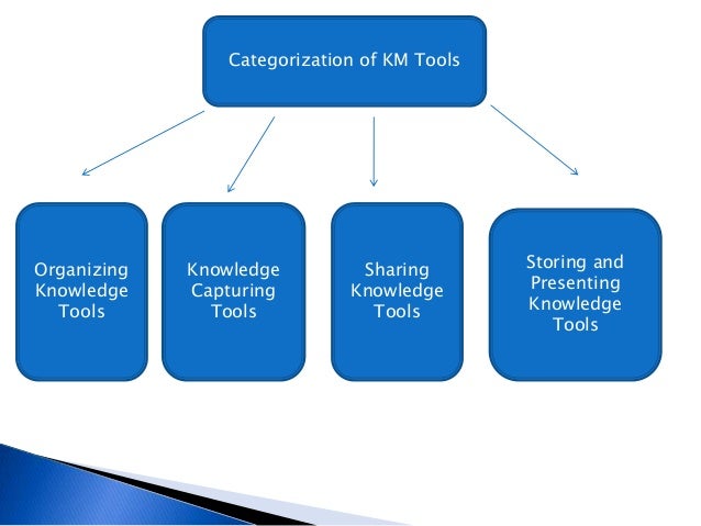 Using Knowledge Tools Tools Knowledge Organization Tools _ The Best Knowledge Management Tools To ...