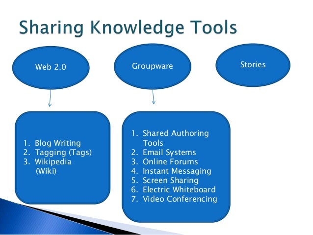 Using Knowledge Tools Tools 23 Knowledge Management Tools _ What Is Knowledge Management and Why ...