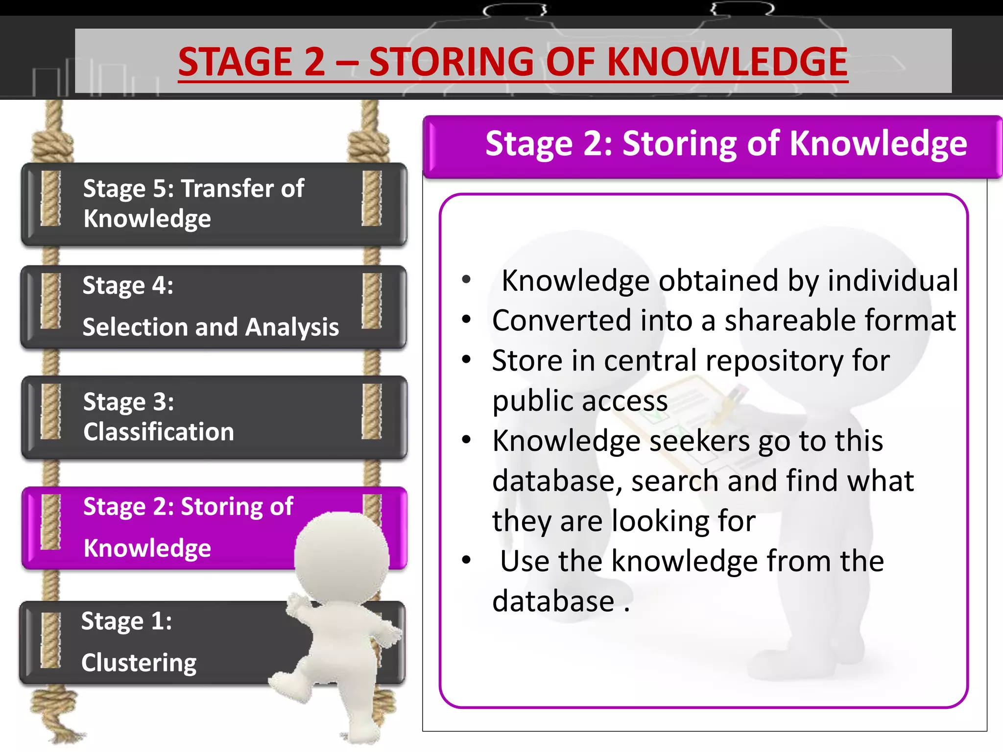 Stage 5: Transfer of
Knowledge
Stage 4:
Selection and Analysis
Stage 3:
Classification
Stage 2: Storing of
Knowledge
Stage 1:
Clustering
STAGE 2 – STORING OF KNOWLEDGE
Stage 1:
Clustering
Stage 3:
Classification
Stage 4:
Selection and Analysis
Stage 5: Transfer of
Knowledge
Stage 2: Storing of Knowledge
• Knowledge obtained by individual
• Converted into a shareable format
• Store in central repository for
public access
• Knowledge seekers go to this
database, search and find what
they are looking for
• Use the knowledge from the
database .
 