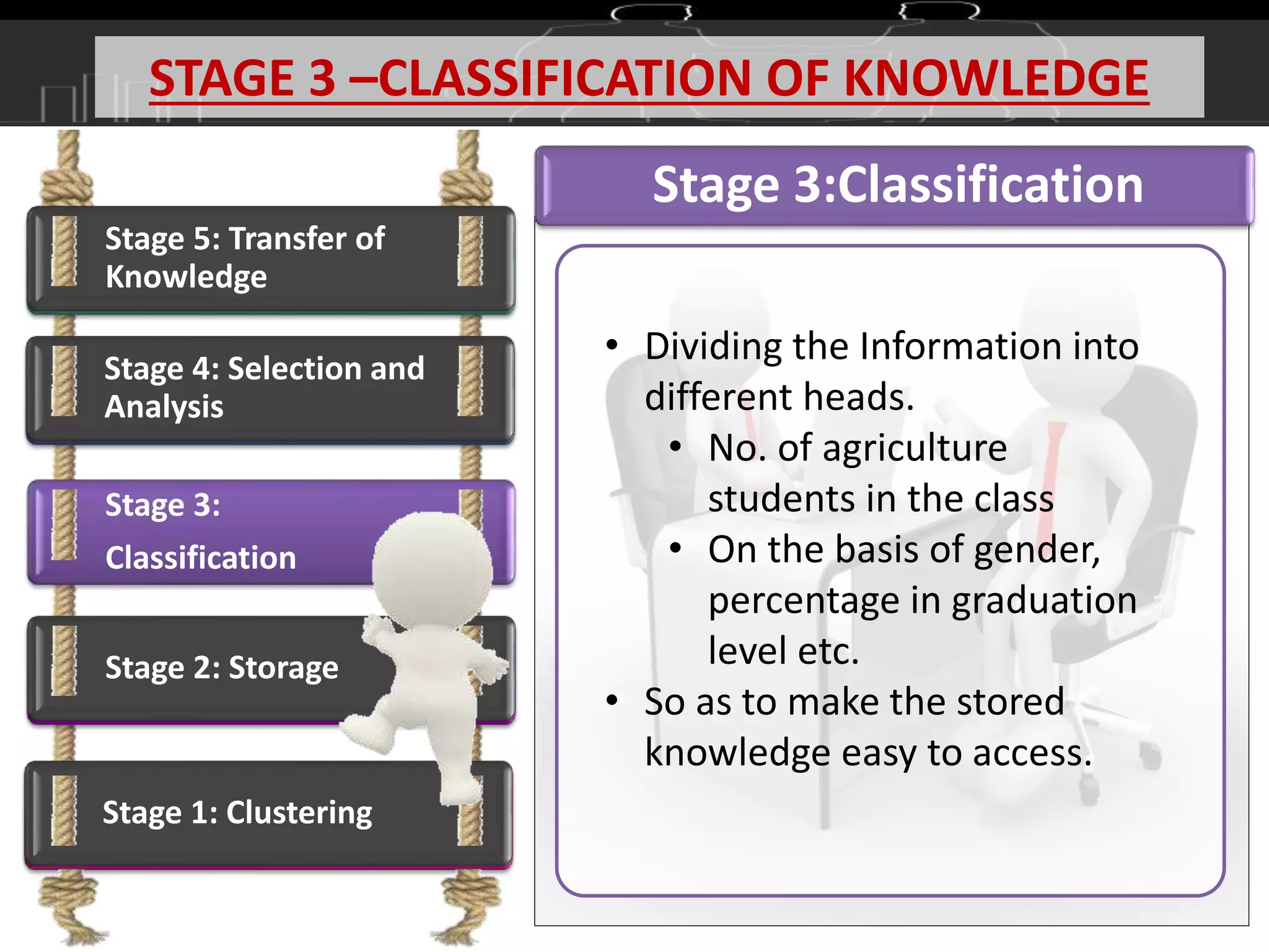 Stage 5: Transfer of
Knowledge
Stage 4:
Selection and Analysis
Stage 3:
Classification
Stage 2:
Inquiry
Stage 1:
Clustering
STAGE 3 –CLASSIFICATION OF KNOWLEDGE
Stage 1: Clustering
Stage 2: Storage
Stage 4: Selection and
Analysis
Stage 5: Transfer of
Knowledge
Stage 3:Classification
• Dividing the Information into
different heads.
• No. of agriculture
students in the class
• On the basis of gender,
percentage in graduation
level etc.
• So as to make the stored
knowledge easy to access.
 
