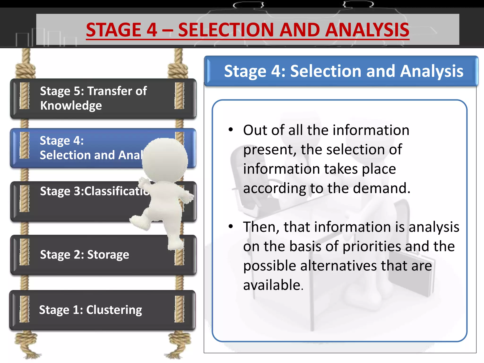 Stage 5: Transfer of
Knowledge
Stage 4:
Selection and Analysis
Stage 3:
Classification
Stage 2:
Inquiry
Stage 1:
Clustering
STAGE 4 – SELECTION AND ANALYSIS
Stage 1: Clustering
Stage 2: Storage
Stage 3:Classification
Stage 5: Transfer of
Knowledge
Stage 4: Selection and Analysis
• Out of all the information
present, the selection of
information takes place
according to the demand.
• Then, that information is analysis
on the basis of priorities and the
possible alternatives that are
available.
 