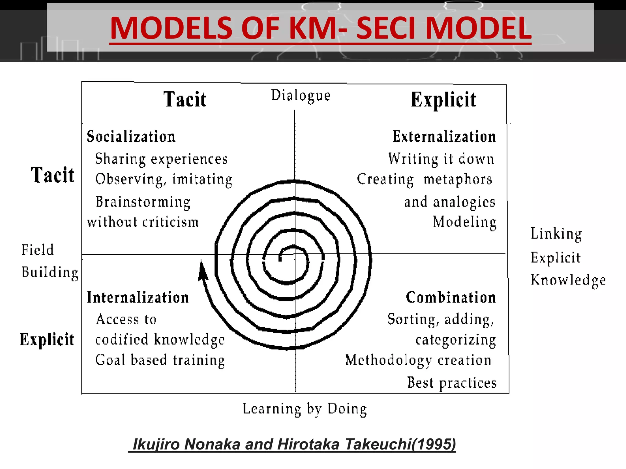 MODELS OF KM- SECI MODEL
Ikujiro Nonaka and Hirotaka Takeuchi(1995)
 