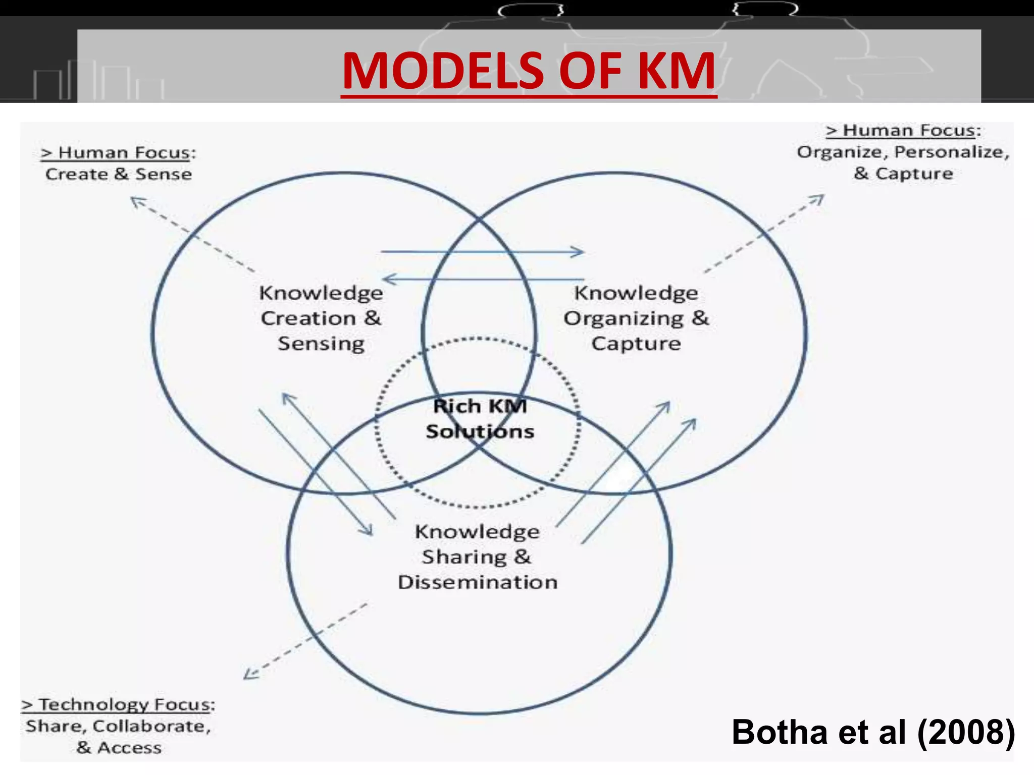 MODELS OF KM
Botha et al (2008)
 