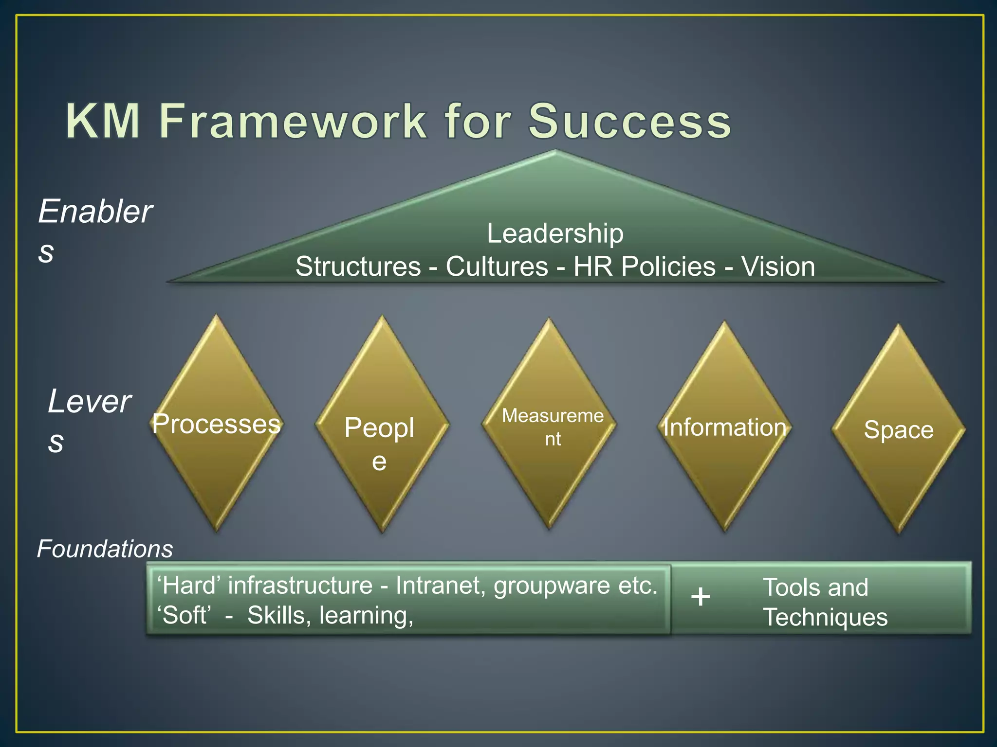 Implementation of Knowledge management | PPTX