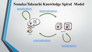 explicit
tacit
internalization
socialization
externalization
combination
Nonaka/Takeuchi Knowledge Spiral Model
 