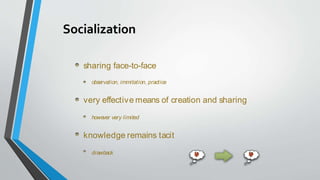 Socialization
sharing face-to-face
observation, immitation, practice
very effective means of creation and sharing
however very limited
knowledge remains tacit
drawback
 