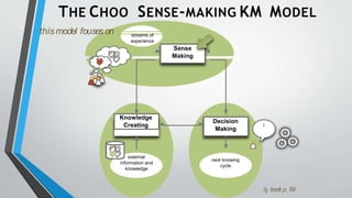 next knowing
cycle
Sense
Making
Decision
Making
Knowledge
Creating
streams of
experience
external
information and
knowledge
!
thismodel fouseson
ჶ book p. 59
THE CHOO SENSE-MAKING KM MODEL
 