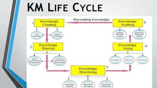 KM LIFE CYCLE
 
