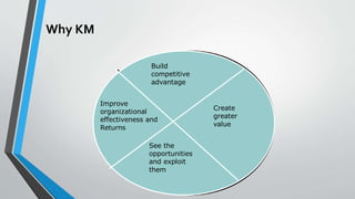 Improve
organizational
effectiveness and
Returns
Build
competitive
advantage
Create
greater
value
See the
opportunities
and exploit
them
Why KM
 
