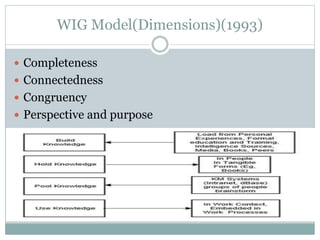 WIG Model(Dimensions)(1993)
Completeness
Connectedness
Congruency
Perspective and purpose
