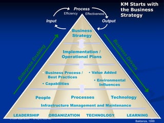 57
© 2004 Superfactory™. All Rights Reserved.
LEADERSHIP ORGANIZATION TECHNOLOGY LEARNING
People Processes Technology
Infrastructure Management and Maintenance
Business
Strategy
Implementation /
Operational Plans
• Business Process /
Best Practices
• Capabilities
• Environmental
Influences
• Value Added
Baldanza, 1999
Input
Process
Output
Efficiency Effectiveness
KM Starts with
the Business
Strategy
 