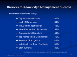 58
© 2004 Superfactory™. All Rights Reserved.
 Organizational Culture 80%
 Lack of Ownership 64%
 Info/Comms Technology 55%
 Non-Standardized Processes 53%
 Organizational Structure 54%
 Top Management Commitment 46%
 Rewards / Recognition 46%
 Individual vice Team Emphasis 45%
 Staff Turnover 30%
Barriers to Knowledge Management Success
Ernst & Young KM International Survey, 1996 (431 senior executive responses)
Results From International Survey:
 