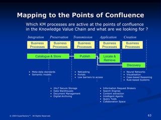 63
© 2004 Superfactory™. All Rights Reserved.
Mapping to the Points of Confluence
Which KM processes are active at the points of confluence
in the Knowledge Value Chain and what are we looking for ?
Preservation
Integration Transmission Application Creation
Catalogue & Store Publish
Discovery
Locate &
Retrieve
• 24x7 Secure Storage
• Data Warehouses
• Document Management
• Digital Archiving
• Netcasting
• Portals
• Low barriers to access
• Information Request Brokers
• Search Engines
• Content extraction
• Intelligent Agents
• Query Tools
• Collaboration Space
• Neural Networks
• Visualisation
• Case-based Reasoning
• Rule-based Systems
• Meta-data standards
• Semantic models
Business
Processes
Business
Processes
Business
Processes
Business
Processes
Business
Processes
 
