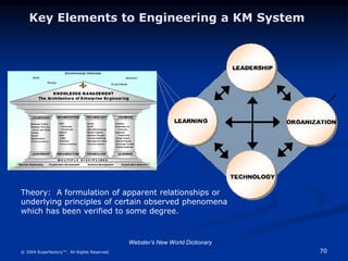 70
© 2004 Superfactory™. All Rights Reserved.
Key Elements to Engineering a KM System
Theory: A formulation of apparent relationships or
underlying principles of certain observed phenomena
which has been verified to some degree.
Webster’s New World Dictionary
 