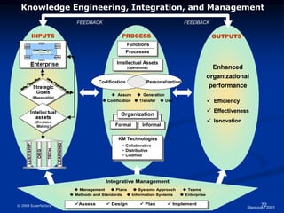 72
© 2004 Superfactory™. All Rights Reserved.
INPUTS PROCESS OUTPUTS
FEEDBACK
Stankosky 2001
FEEDBACK
Knowledge Engineering, Integration, and Management
Enhanced
organizational
performance
 Efficiency
 Effectiveness
 Innovation
Enhanced
organizational
performance
 Efficiency
 Effectiveness
 Innovation
Integrative Management
 Management  Plans  Systems Approach  Teams
 Methods and Standards  Information Systems  Enterprise
Assess  Design  Plan  Implement
Integrative Management
 Management  Plans  Systems Approach  Teams
 Methods and Standards  Information Systems  Enterprise
Assess  Design  Plan  Implement
Assess  Design  Plan  Implement
 Assure  Generation
 Codification  Transfer  Use
Codification Personalization
KM Technologies
• Collaborative
• Distributive
• Codified
Organization
Formal Informal
Functions
Processes
Intellectual Assets
(Operational)
 Assure  Generation
 Codification  Transfer  Use
Codification Personalization
Codification Personalization
KM Technologies
• Collaborative
• Distributive
• Codified
Organization
Formal Informal
KM Technologies
• Collaborative
• Distributive
• Codified
KM Technologies
• Collaborative
• Distributive
• Codified
Organization
Formal Informal
Organization
Organization
Formal Informal
Formal
Formal Informal
Informal
Functions
Processes
Functions
Processes
Intellectual Assets
(Operational)
Intellectual Assets
(Operational)
 