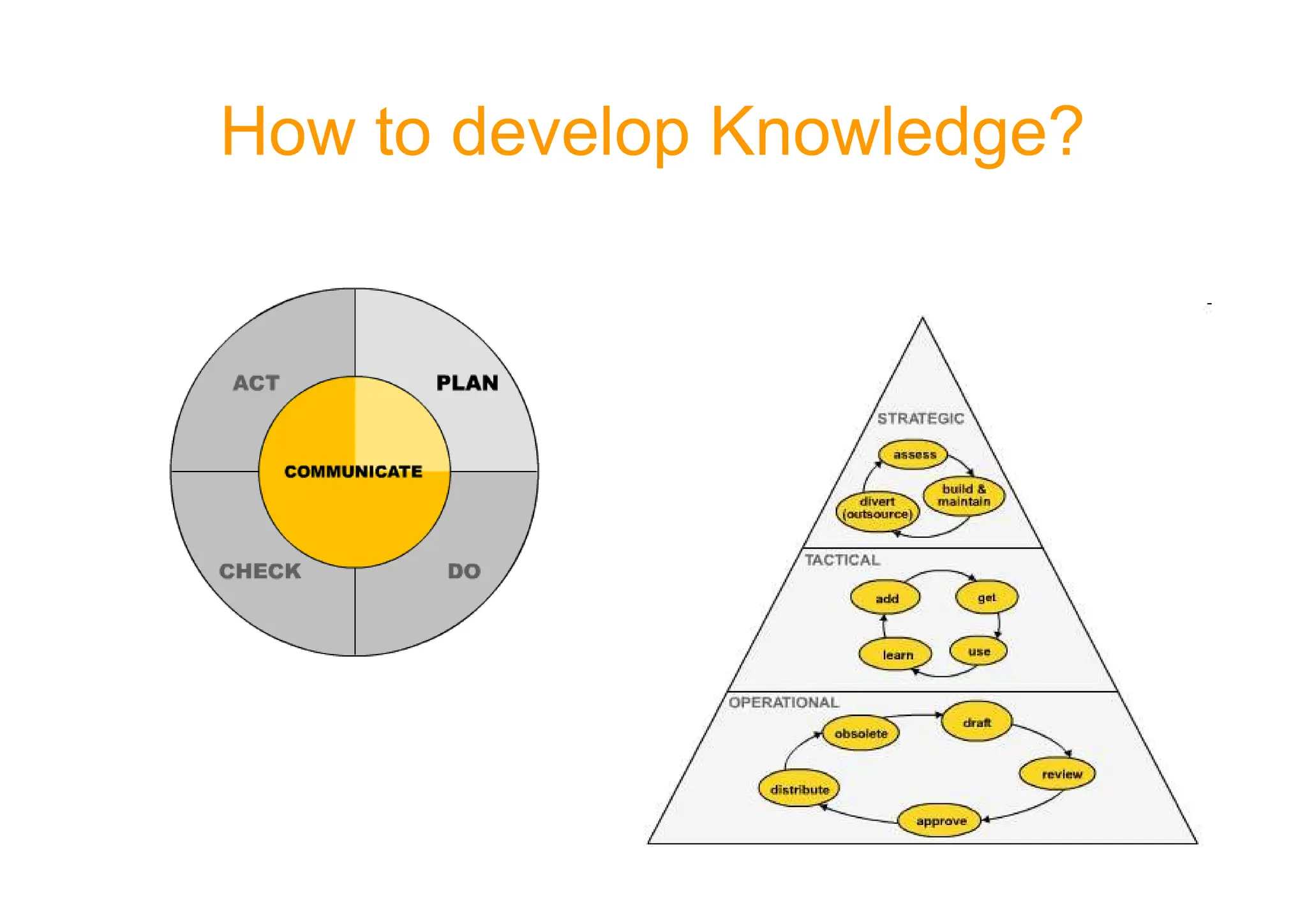 How to develop Knowledge?
 