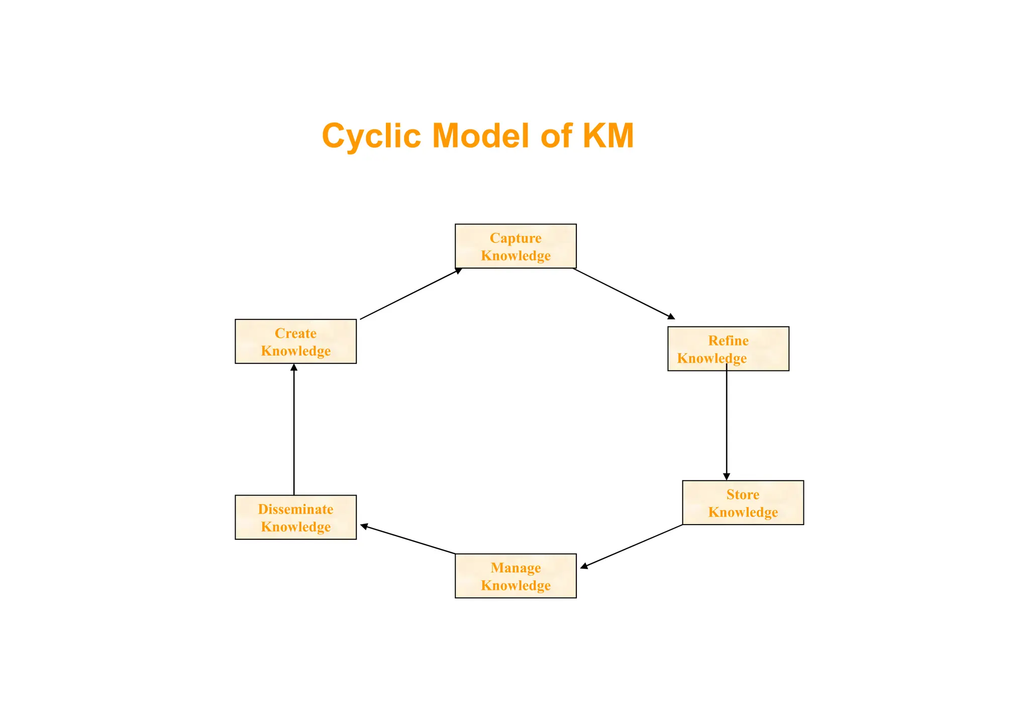 Refine
Knowledge
Create
Knowledge
Capture
Knowledge
Cyclic Model of KM
Manage
Knowledge
Store
Knowledge
Disseminate
Knowledge
Knowledge
 