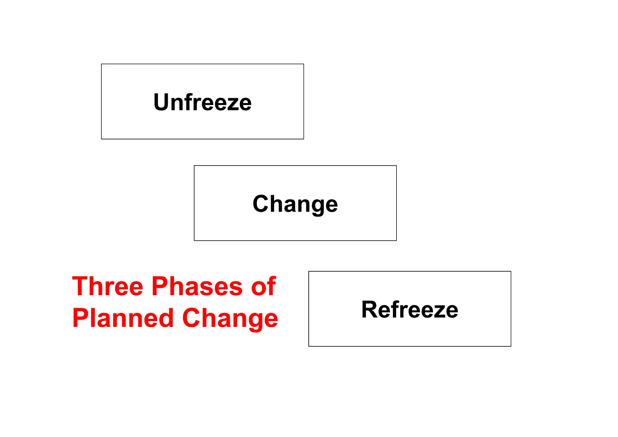 Unfreeze
Change
Refreeze
Three Phases of
Three Phases of
Planned Change
Planned Change
 
