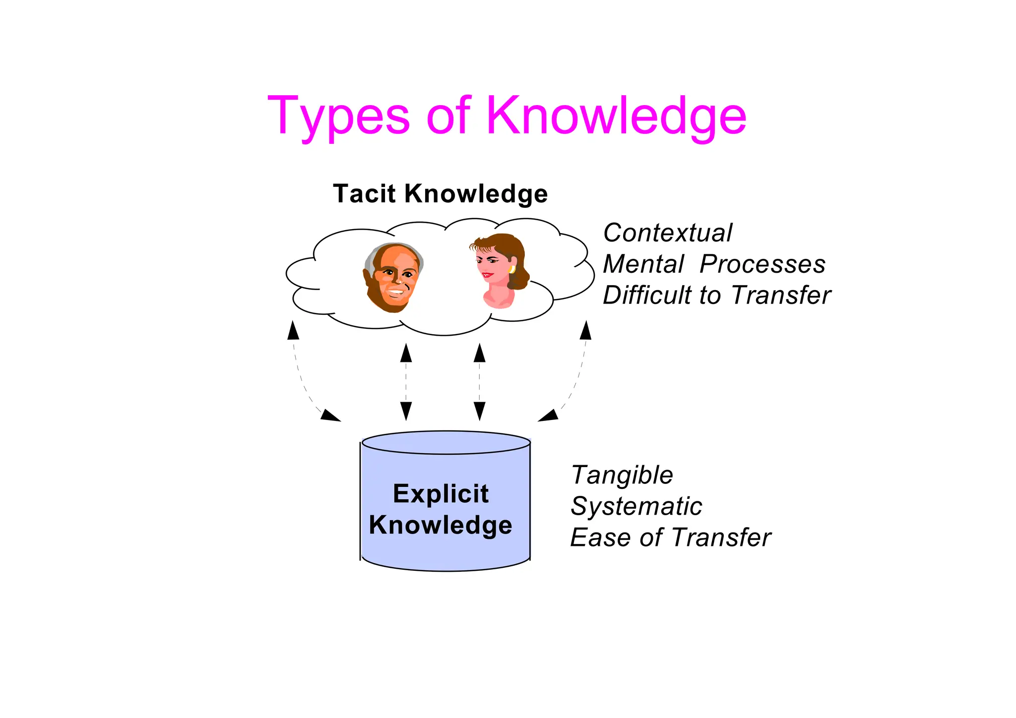 Types of Knowledge
Tacit Knowledge
Contextual
Mental Processes
Difficult to Transfer
Explicit
Knowledge
Tangible
Systematic
Ease of Transfer
 