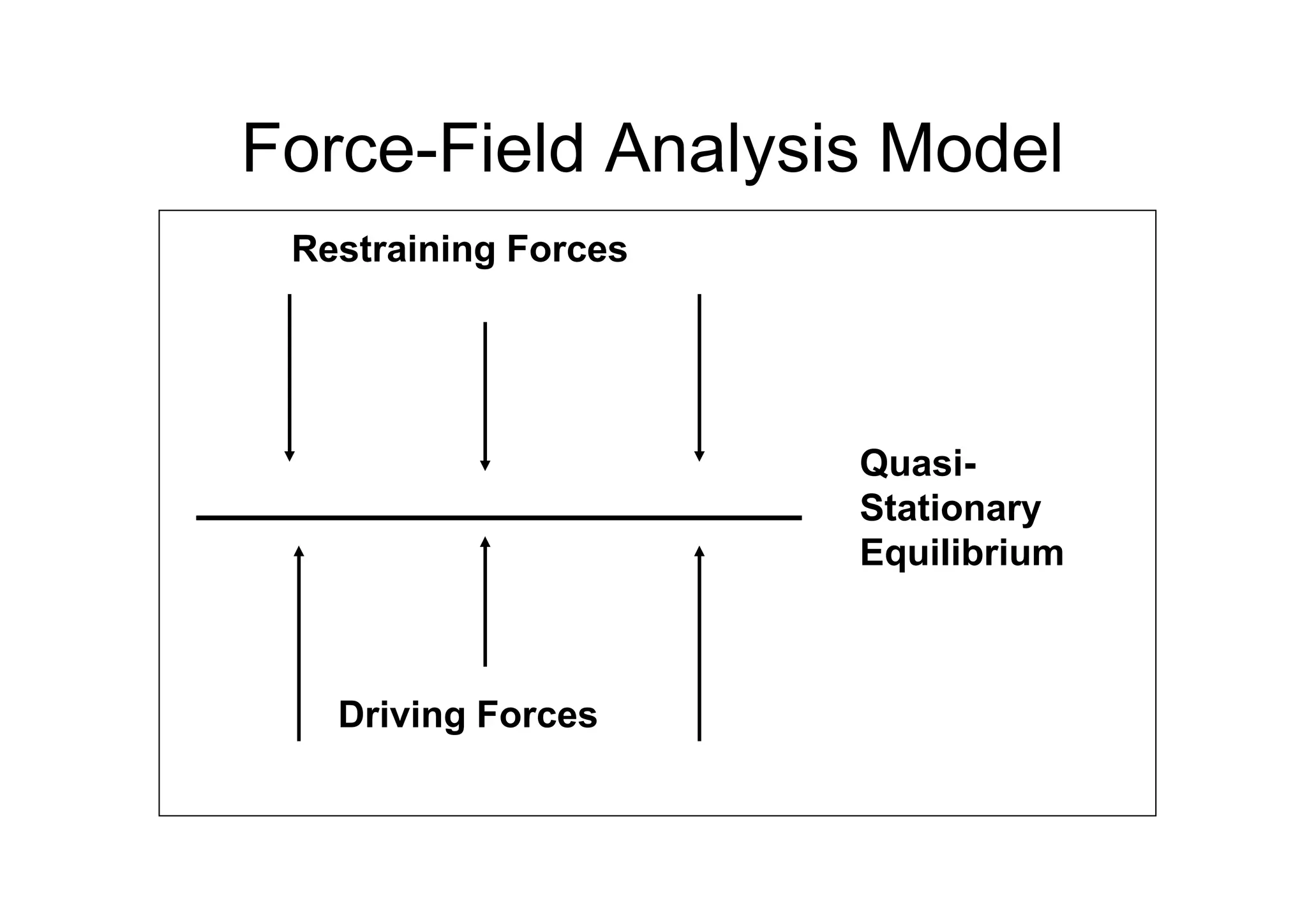 Force-Field Analysis Model
Restraining Forces
Quasi-
Driving Forces
Quasi-
Stationary
Equilibrium
 