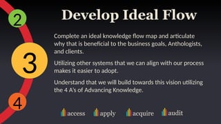 Knowledge Management Program Proposal and walkthough | PPTX