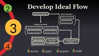 Knowledge Management Program Proposal and walkthough | PPTX