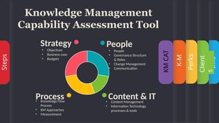 Knowledge Management Program Proposal and walkthough | PPTX