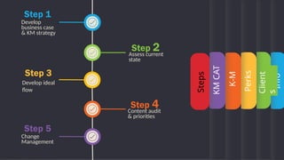 Knowledge Management Program Proposal and walkthough | PPTX