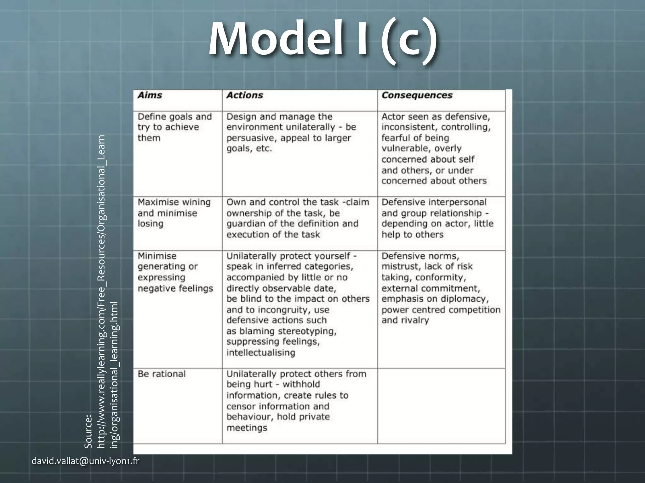 Source:
http://www.reallylearning.com/Free_Resources/Organisational_Learn
ing/organisational_learning.html

Model I (c)

david.vallat@univ-lyon1.fr

 