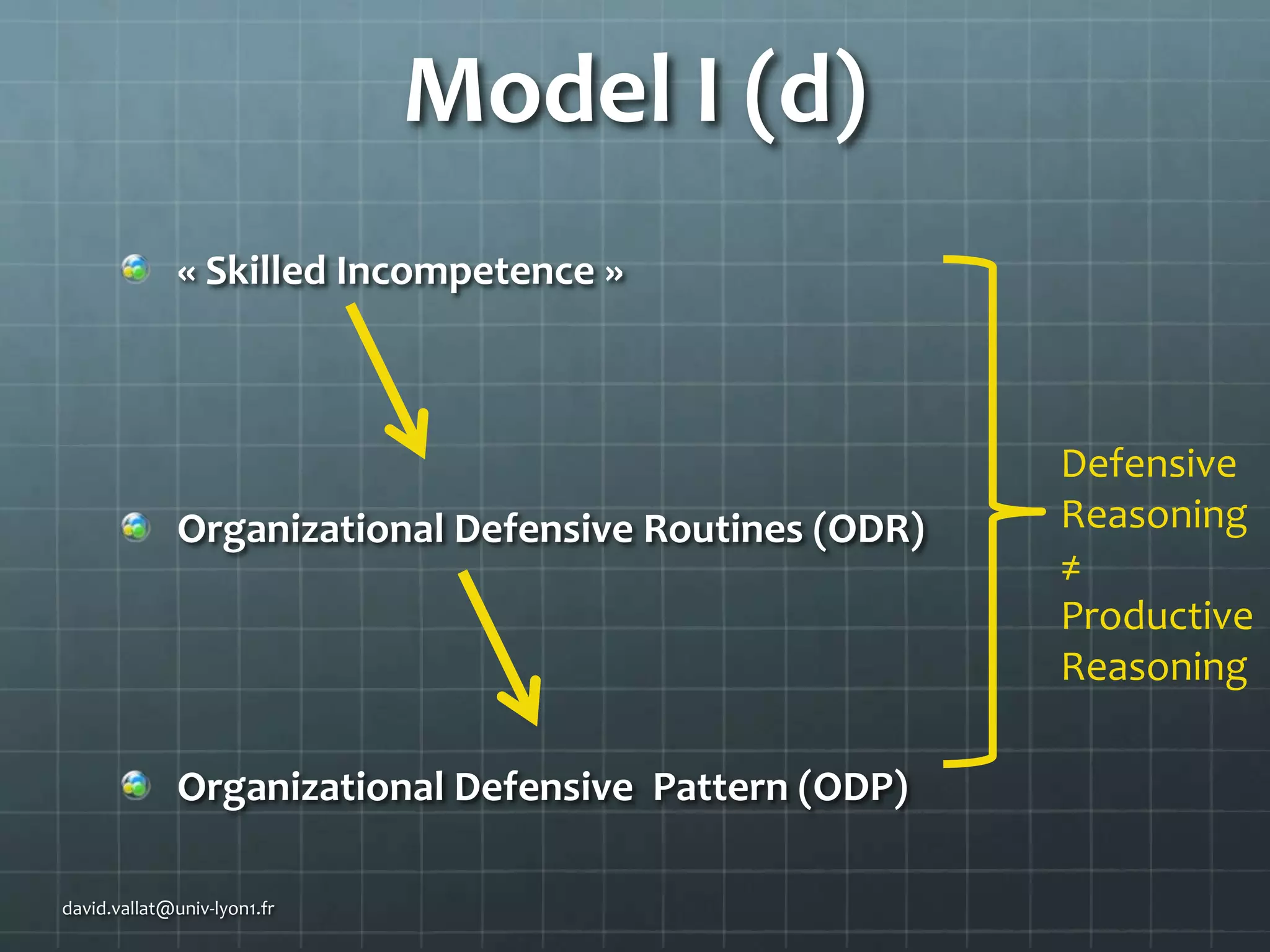 Model I (d)
« Skilled Incompetence »

Organizational Defensive Routines (ODR)

Organizational Defensive Pattern (ODP)
david.vallat@univ-lyon1.fr

Defensive
Reasoning
≠
Productive
Reasoning

 