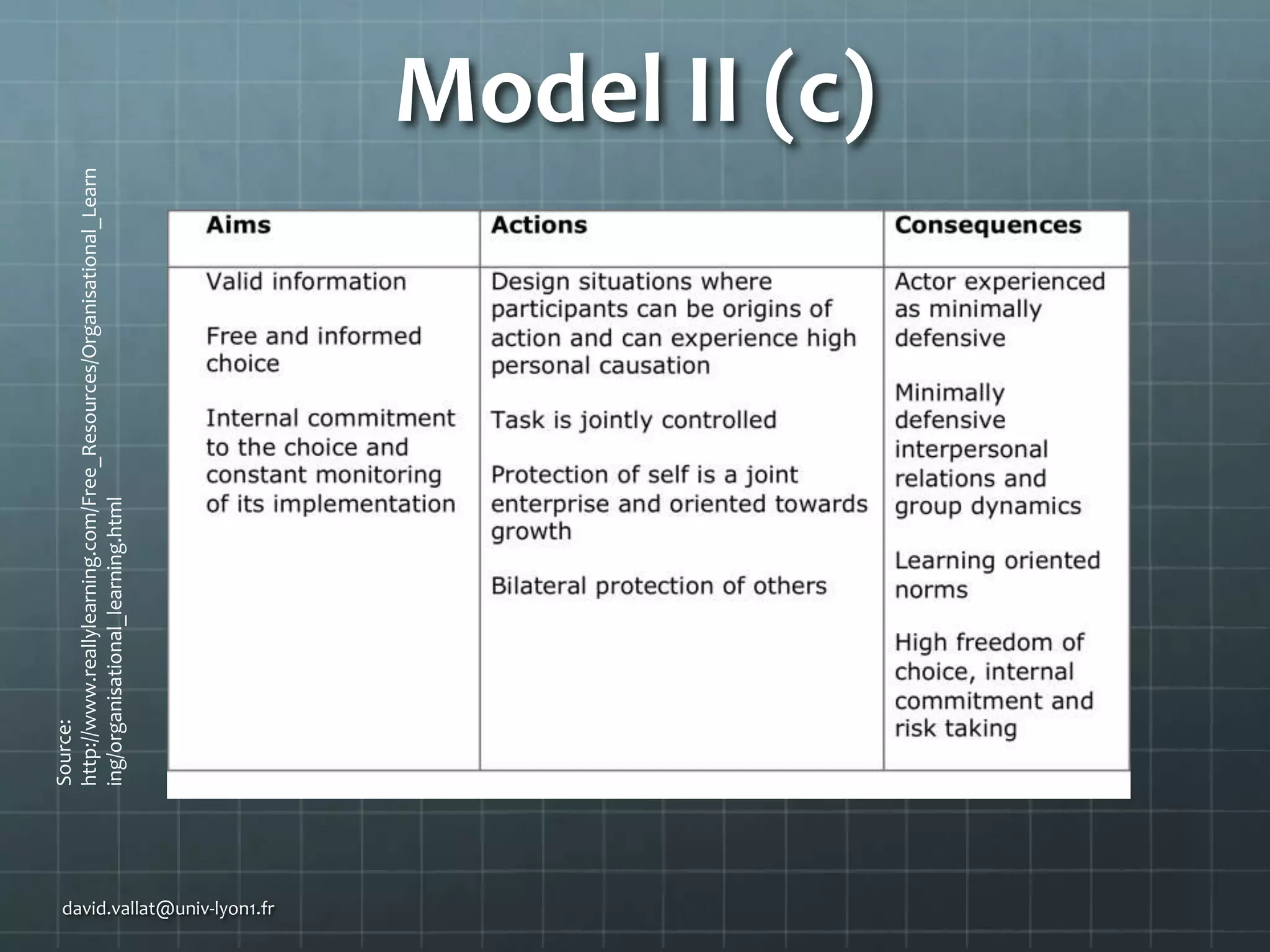 Source:
http://www.reallylearning.com/Free_Resources/Organisational_Learn
ing/organisational_learning.html

Model II (c)

david.vallat@univ-lyon1.fr

 