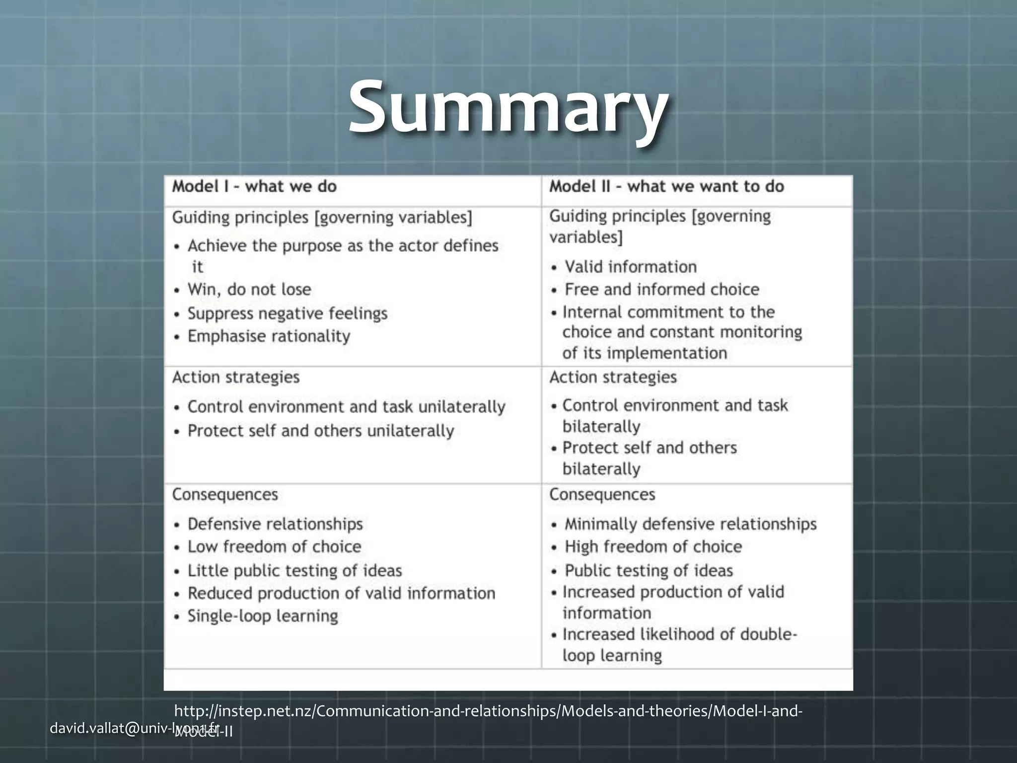 Summary

http://instep.net.nz/Communication-and-relationships/Models-and-theories/Model-I-anddavid.vallat@univ-lyon1.fr
Model-II

 