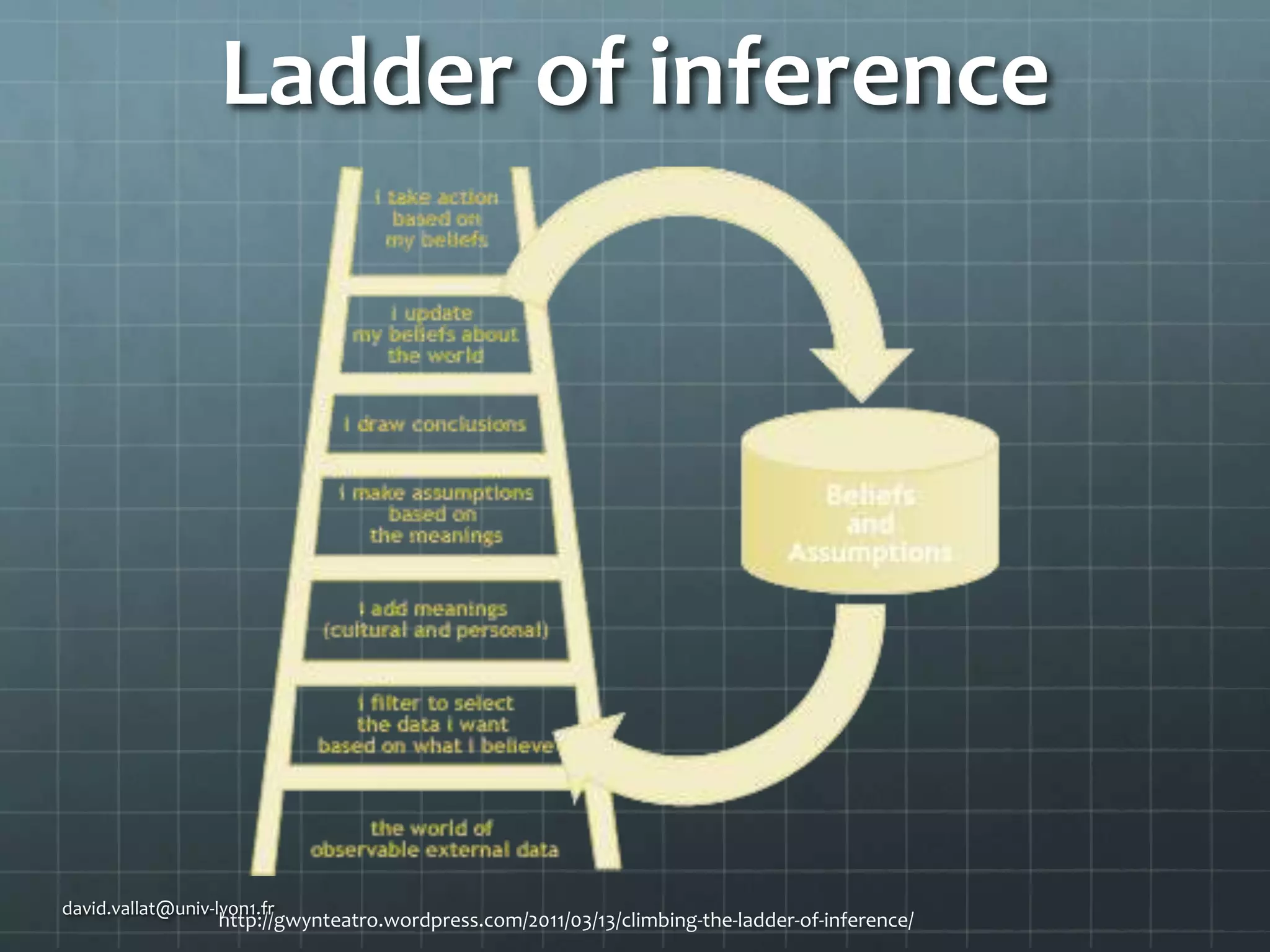 Ladder of inference

david.vallat@univ-lyon1.fr

http://gwynteatro.wordpress.com/2011/03/13/climbing-the-ladder-of-inference/

 
