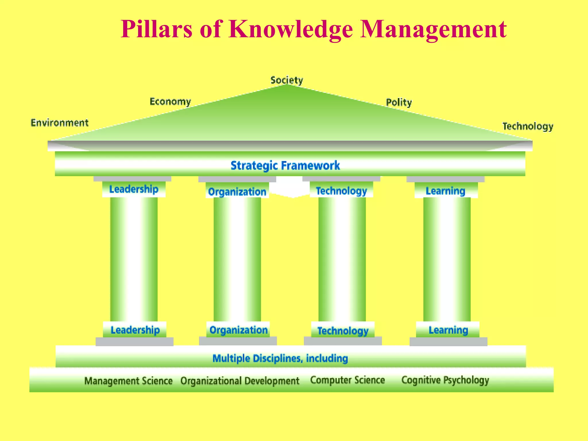 Pillars of Knowledge Management 