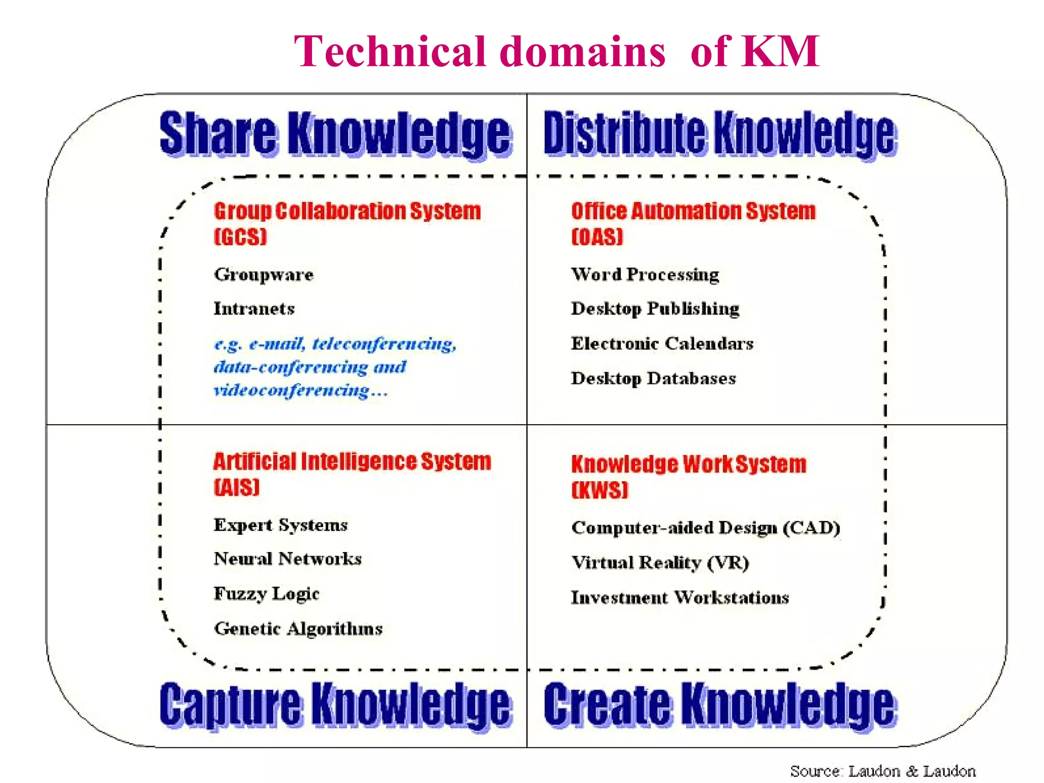 Technical domains  of KM 